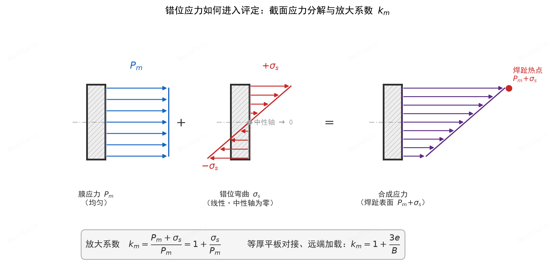 Figure 2: Stress decomposition at the weld section. Total stress = uniform membrane stress Pm + misalignment bending stress σs (linear through the thickness, zero at the neutral axis); combined, the weld-toe surface reaches a peak of Pm+σs, so the magnification factor km = (Pm+σs)/Pm = 1 + σs/Pm (per BS 7910:2019, Annex D, Eq. D.1).