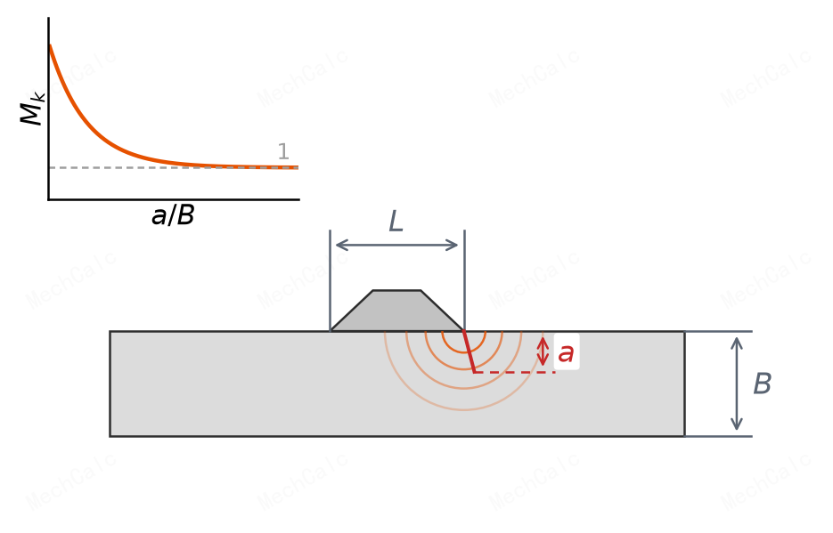 Figure 3: The weld-toe magnification factor Mk versus crack depth. For a very shallow crack (near the weld-toe surface concentration) Mk is clearly above 1; as the crack deepens out of the local weld-toe field, Mk falls quickly to 1 (the parent-material field). Membrane and bending each have their own Mkm/Mkb curve.