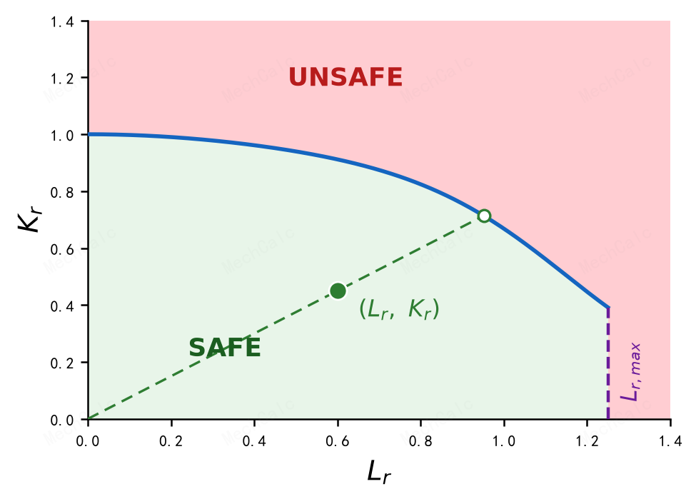 Figure 2: The FAD explained. The blue FAL falls as L_r increases; together with the axes and the vertical cut-off line L_r,max it bounds the green safe region (SAFE). The solid green dot is the assessment point (L_r, K_r); the dashed ray from the origin through the point extends to its intersection with the FAL (open dot), and the ratio between them is the load reserve factor — how much the load can still be scaled up along a proportional loading path.