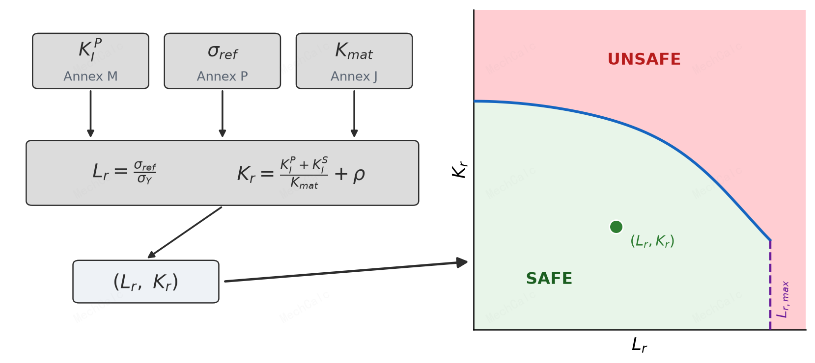 Figure 1: The BS 7910 fracture assessment at a glance. On the left is the calculation chain — three verified building blocks K_I (Annex M), σ_ref (Annex P), and K_mat (Annex J) assemble the horizontal coordinate L_r and the vertical coordinate K_r, giving an assessment point (L_r, K_r). On the right is the FAD — a point inside the failure assessment line FAL (green SAFE region) means the flaw is acceptable; on or outside the line (red UNSAFE) means it is not.