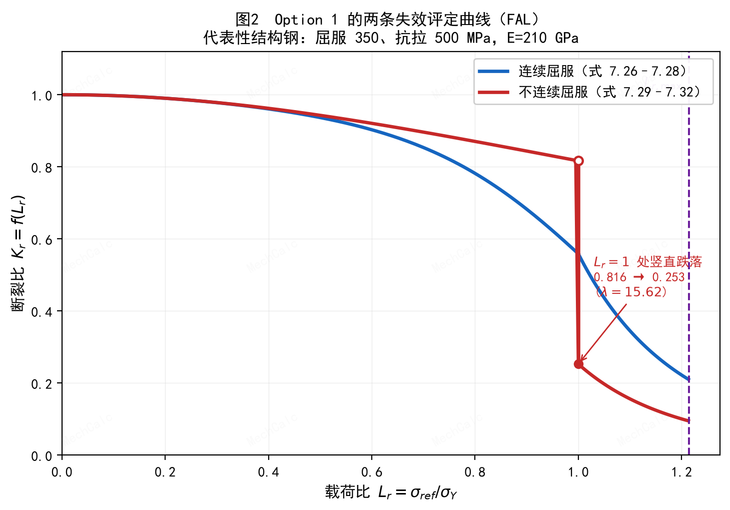 Figure 2: The two failure assessment lines Option 1 gives for the two yielding behaviours (representative structural steel σ_Y=350, σ_U=500 MPa, E=210 GPa). Blue: continuous yielding (Eq. 7.26–7.28). Red: discontinuous yielding (Eq. 7.29–7.32) — note it runs slightly above the blue line for Lr<1, yet drops vertically at Lr=1 from 0.816 to 0.253 and stays below the blue line afterwards. Both curves share the same plastic-collapse cut-off L_r,max at the right.