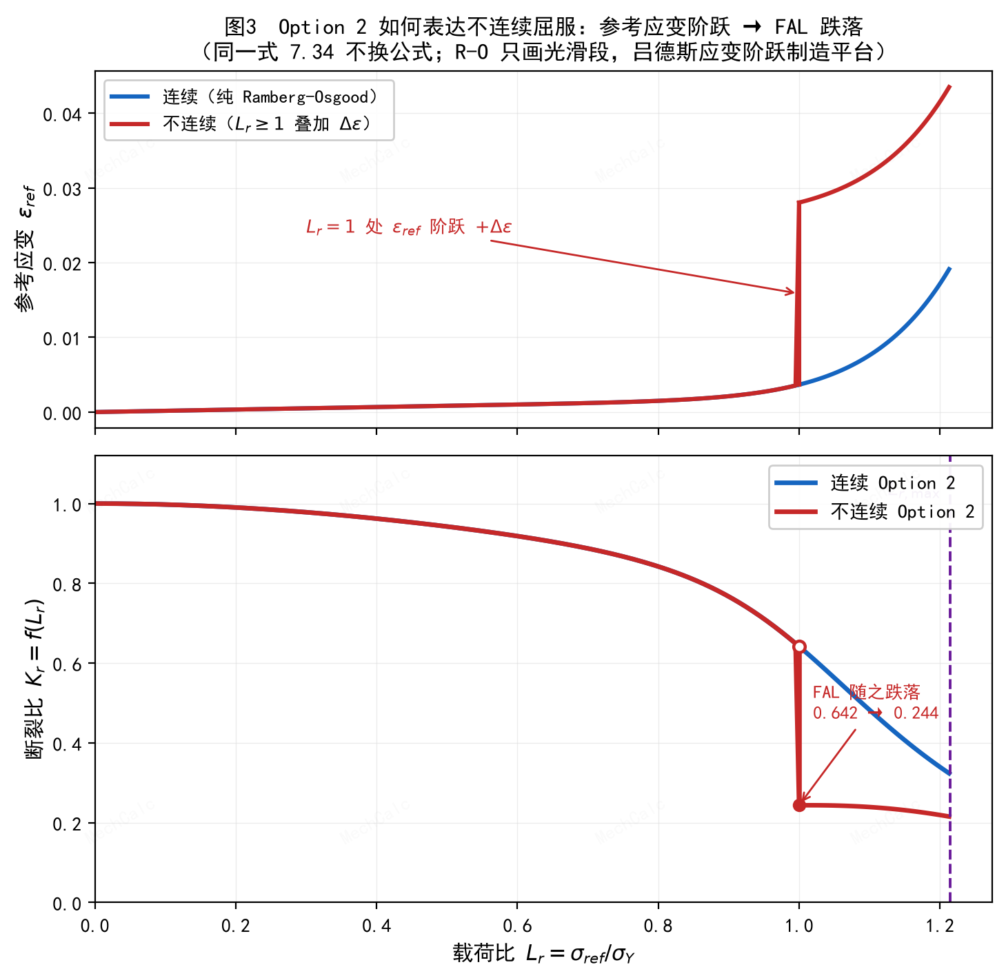 Figure 3: How Option 2 expresses discontinuous yielding. Top — the reference strain ε_ref versus L_r: continuous (blue, pure Ramberg-Osgood) rises smoothly; discontinuous (red) adds the Lüders strain Δε at L_r=1, giving a vertical step. Bottom — the FAL after putting ε_ref into the same Eq. 7.34: the step in ε_ref makes f(L_r) drop from 0.642 to 0.244 at L_r=1. The equation did not change; the cliff comes from the input strain.