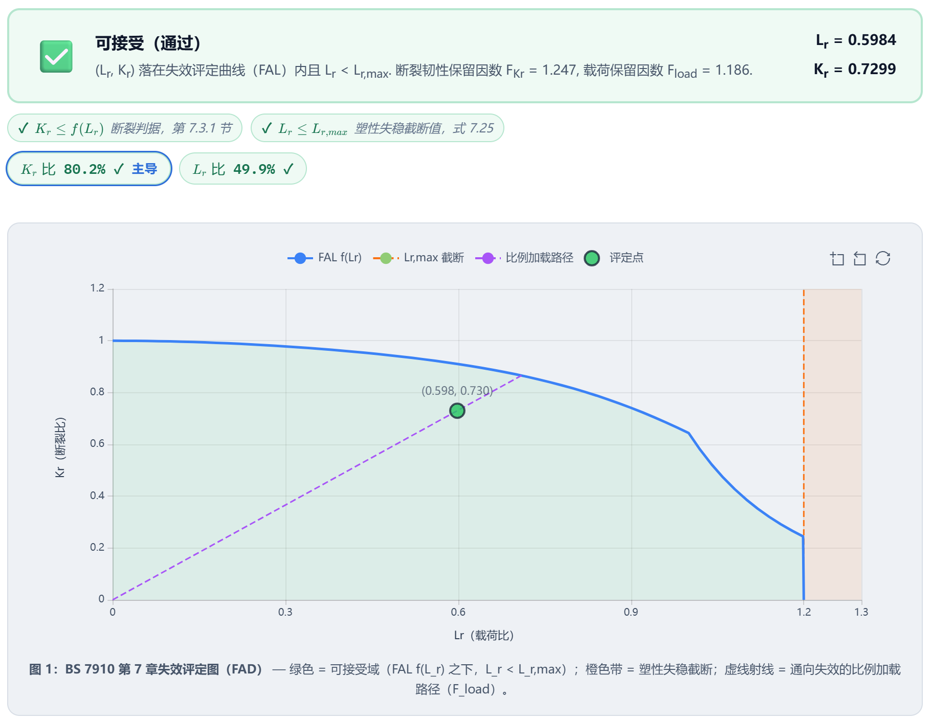 第 20 年、350 MPa 的评定结果。判定可接受。评定点 (0.598, 0.730) 在失效评定曲线之内。点线竖线是 K_r 方向裕度 F_Kr=1.247；虚线从评定点连到一次载荷放大 F_load=1.186 倍后触及 FAL 的点