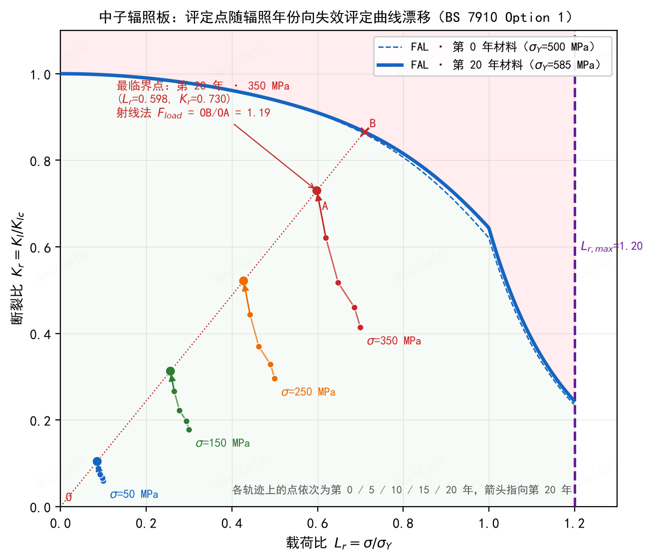 20 个评定点的漂移。四条轨迹对应四档应力，每条从第 0 年走到第 20 年。应力越高，轨迹离曲线越近。最临界点 A 在第 20 年、350 MPa；本例只有一次载荷，载荷放大时 A 沿过原点的直线移到 FAL 上的 B，OB/OA=1.19，与 F_load 相同。曲线用 mechCalc 的 FAL 函数绘制