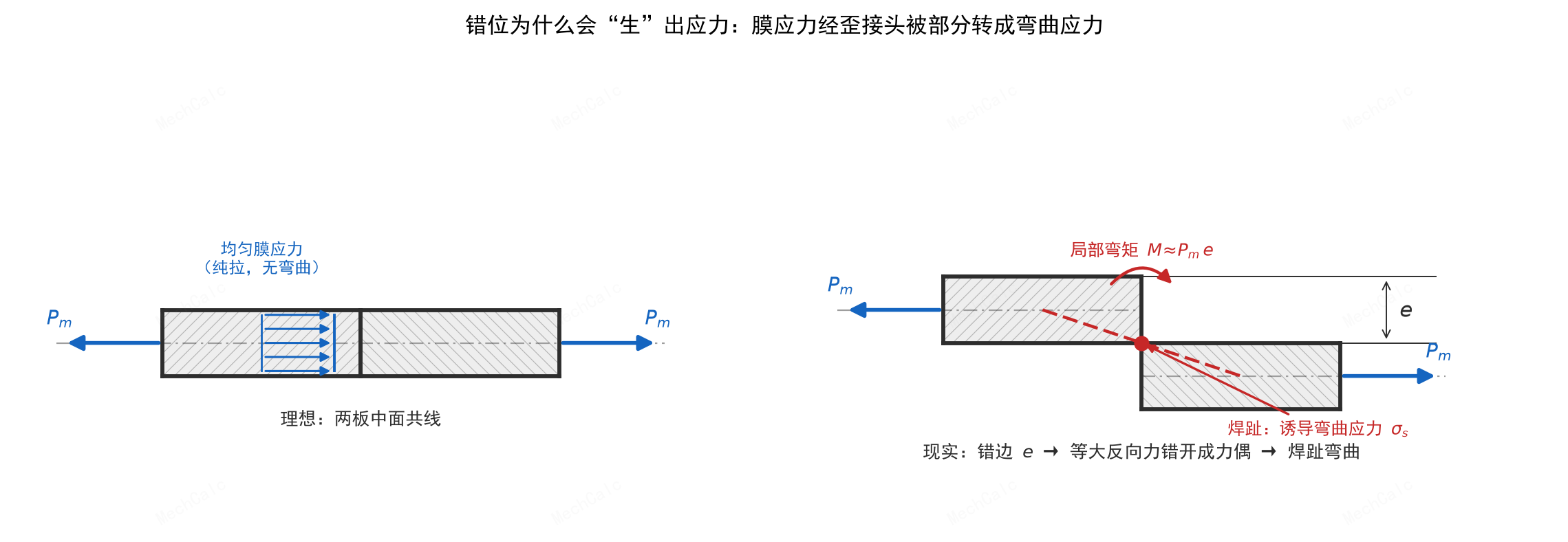 图1：错位为什么会生出应力。左——理想接头两板中面共线，两端膜力等大反向、作用线重合，截面只有均匀膜应力；右——现实接头错开 e 后，两端膜力虽仍等大反向（轴向力平衡），但作用线错开 e、构成力偶 M≈Pm·e，在焊趾逼出诱导弯曲应力 σs（依据 BS 7910:2019, 附录 D, D.1）。