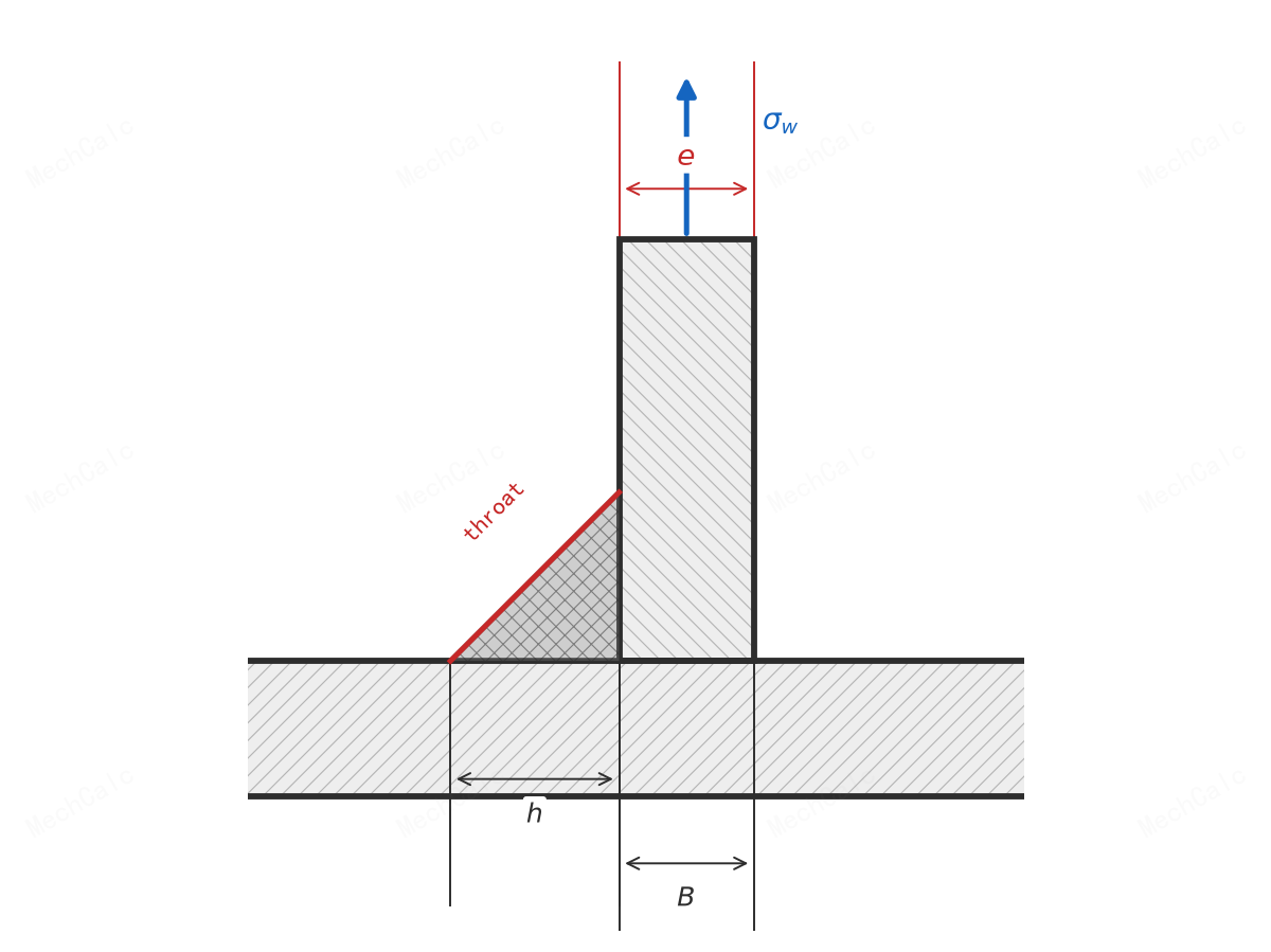 图4c：角焊缝轴向错边，破坏面为焊喉斜面，σs/σw = e/(B+h)，h 为焊脚长（依据 BS 7910:2019, 附录 D, Table D.2 case c）。