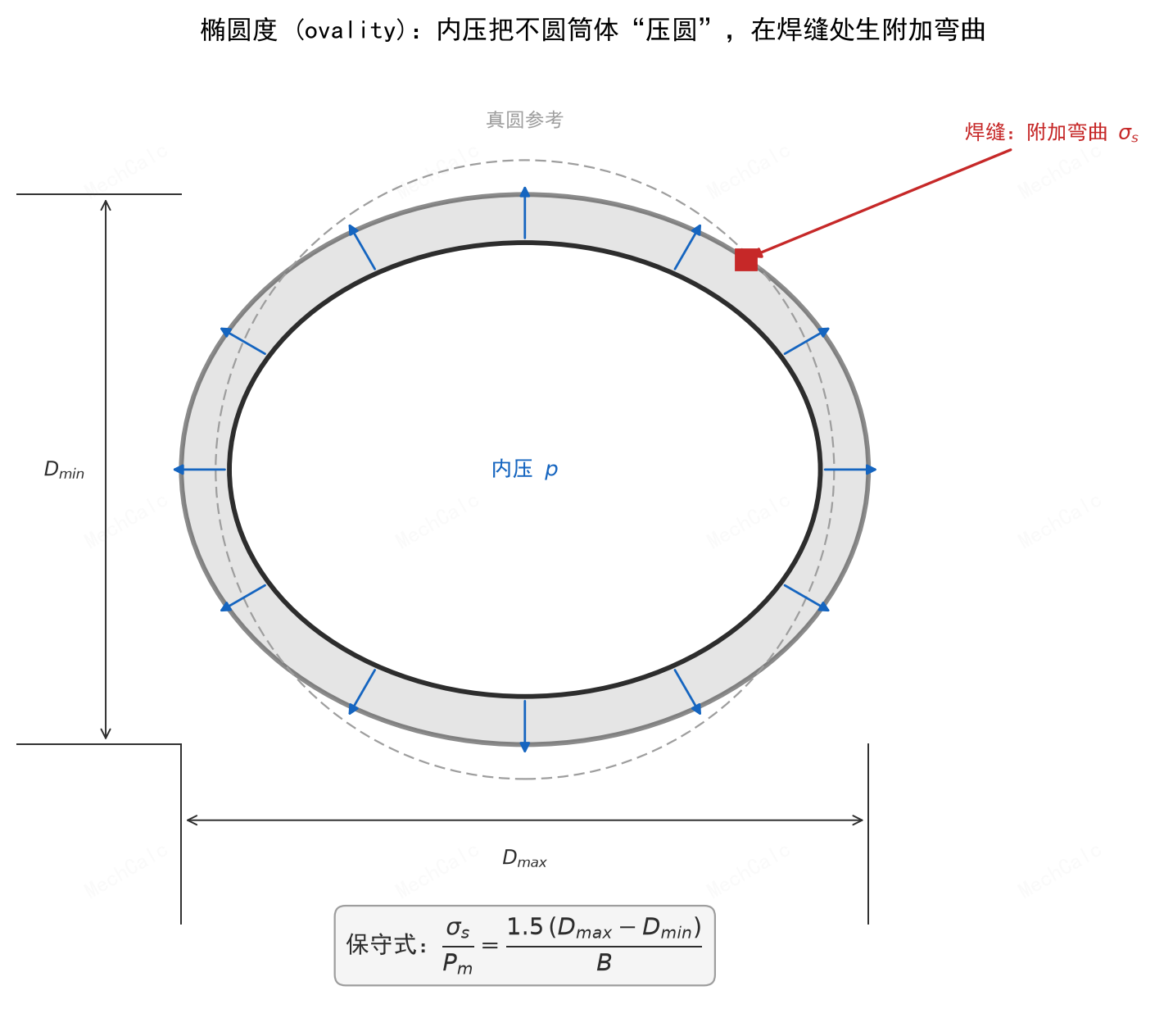图3g：压力管或容器椭圆度，Dmax≠Dmin，内压把不圆的截面向真圆“压圆”，在焊缝处产生附加弯曲应力（依据 BS 7910:2019, 附录 D, Table D.1 case g）。