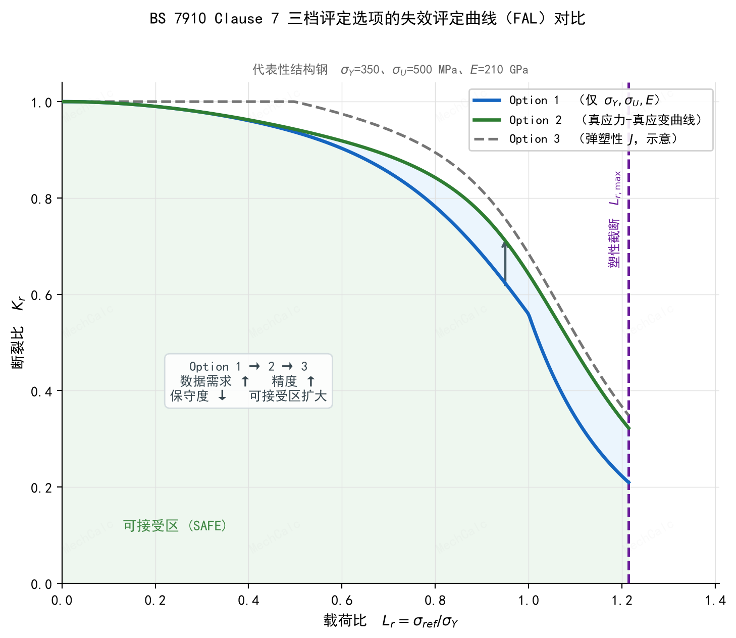 图1：BS 7910 Clause 7 三档评定选项的失效评定曲线对比（代表性结构钢 σ_Y=350、σ_U=500 MPa、E=210 GPa）。Option 1（蓝，仅需 σ_Y/σ_U/E）与 Option 2（绿，由真应力-真应变曲线）为按规范公式精确计算；Option 3（灰虚线，弹塑性 J）为示意——它须按具体构型用有限元求 J，非通用曲线。三条曲线右端共用同一条塑性截断 L_r,max。数据需求越高，FAL 越贴合材料真实行为、保守裕度越少、可接受的缺陷越大。