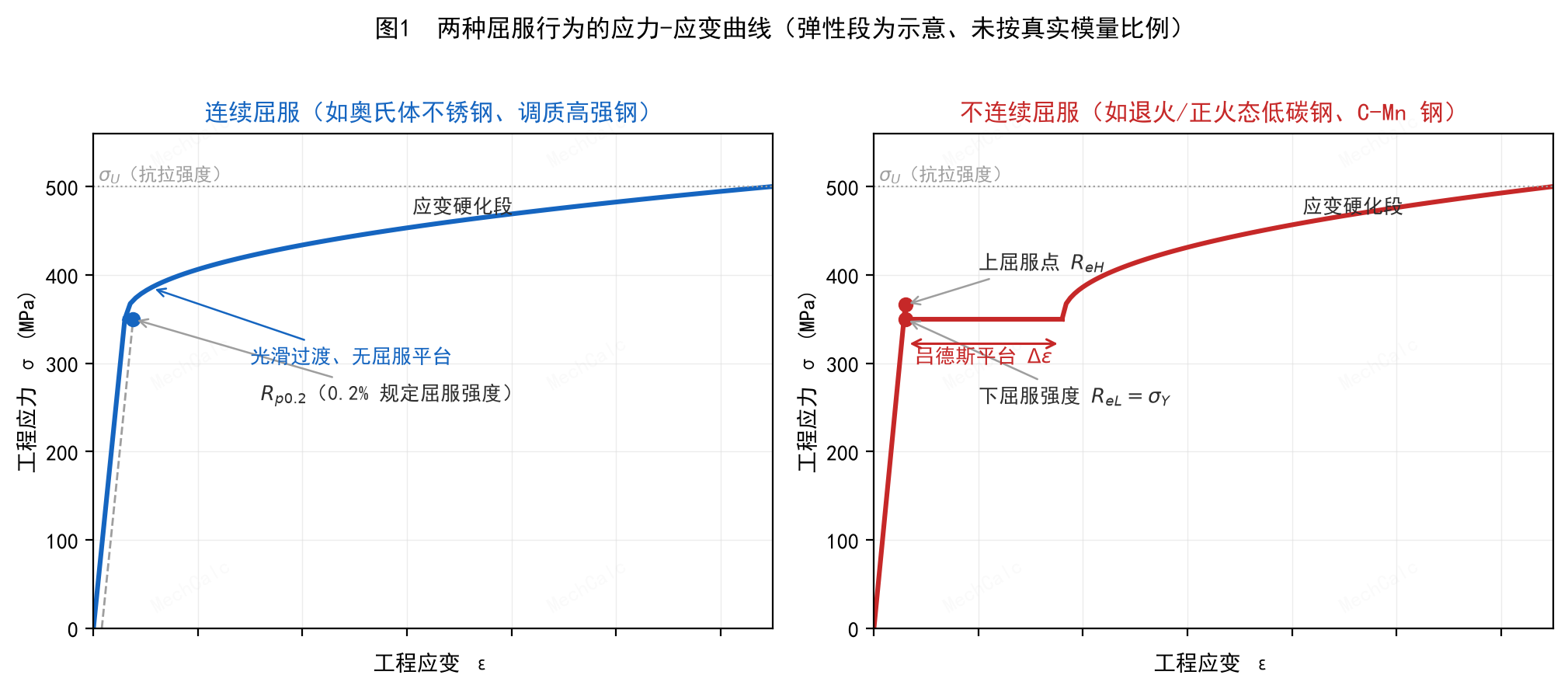图1：两种屈服行为的应力-应变曲线对比（弹性段为示意、未按真实模量比例，以便看清屈服细节）。左：连续屈服——过了屈服区是一条光滑上升的曲线，没有平台，屈服强度以 0.2% 规定非比例延伸强度 R_p0.2 标定。右：不连续屈服——应力先冲到上屈服点 R_eH，随即回落到下屈服强度 R_eL，然后进入一段「应力几乎不增、应变却大幅增长」的吕德斯平台（长度 Δε），平台走完才开始应变硬化。